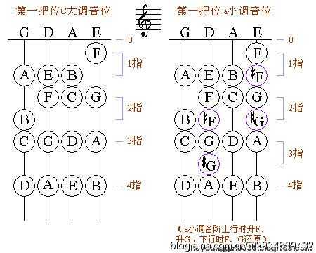 小提琴琴弦如何混,小提琴弦如何调 -第2张图片-乐清光明电器科技有限公司