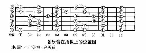 吉他哪个音在哪个位置 吉他哪个音应该如何弹-第3张图片-乐清光明电器科技有限公司