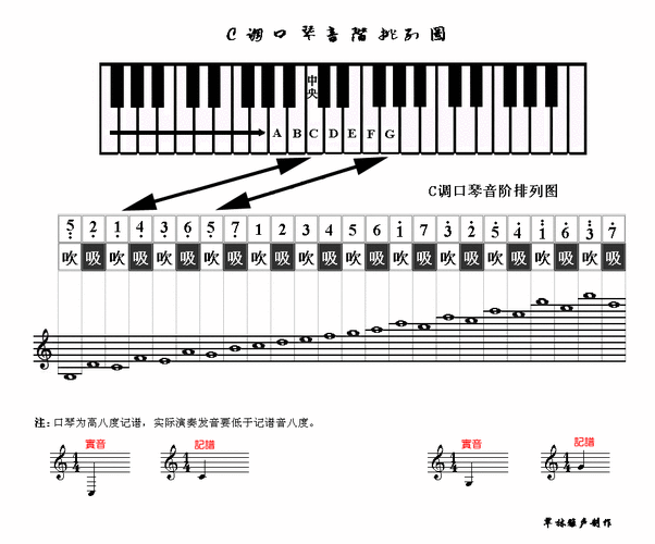 24孔口琴音位 24孔口琴如何找准音阶-第3张图片-乐清光明电器科技有限公司