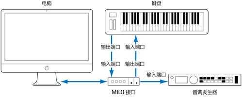 电吉他接midi 如何用吉他输入midi信号-第1张图片-乐清光明电器科技有限公司