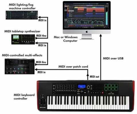 电吉他接midi 如何用吉他输入midi信号-第3张图片-乐清光明电器科技有限公司