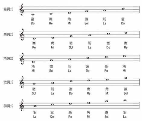 五声音阶按音高顺序应如何排列（五声音阶是）-第1张图片-乐清光明电器科技有限公司