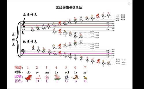 如何让小孩记住五线谱图片-第1张图片-乐清光明电器科技有限公司