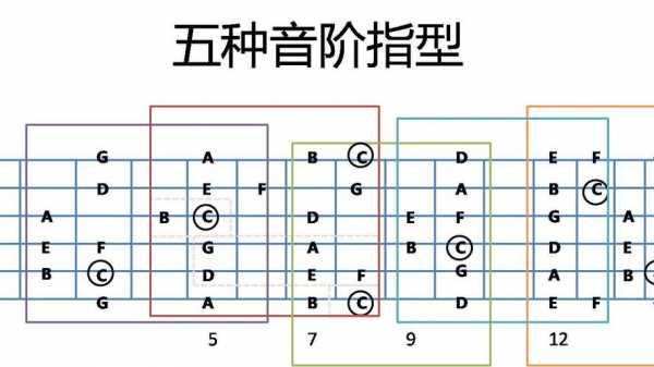  吉他音阶指型如何应用「吉他音阶指型怎么运用」-第2张图片-乐清光明电器科技有限公司