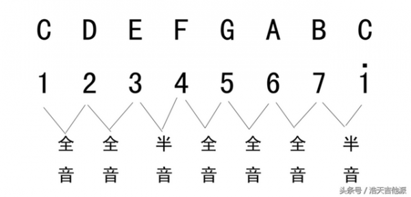  吉他c调如何转d调「吉他c调改d调」-第3张图片-乐清光明电器科技有限公司