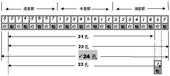 如何学会16孔吹口琴-第2张图片-乐清光明电器科技有限公司