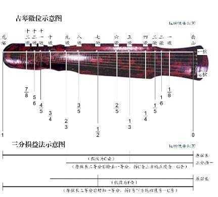  古琴如何按准「古琴按音技巧」-第2张图片-乐清光明电器科技有限公司