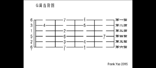  吉他g调音阶图如何记「g调吉他音节图」-第1张图片-乐清光明电器科技有限公司