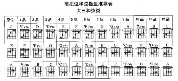 知道和弦如何排音,知道和弦怎么弹右手 -第3张图片-乐清光明电器科技有限公司