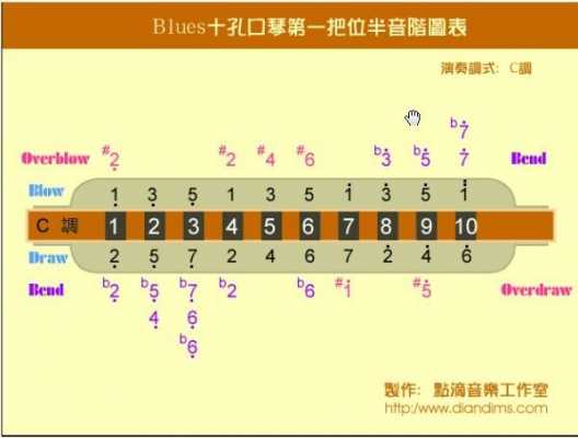 口琴如何找准音阶指法 口琴如何找准音阶-第2张图片-乐清光明电器科技有限公司