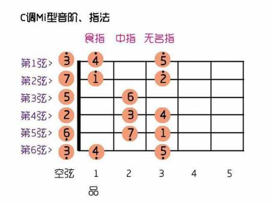 吉他c调指法如何放（c调吉他入门指法1234567）-第2张图片-乐清光明电器科技有限公司