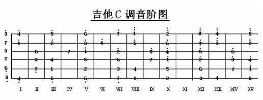 吉他c调指法如何放（c调吉他入门指法1234567）-第1张图片-乐清光明电器科技有限公司